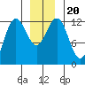 Whitewater Bay tide chart for Friday, December 20, 2024