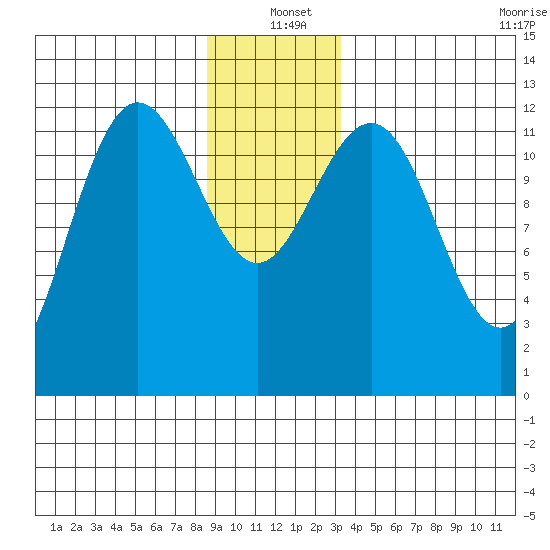 Whitewater Bay tide chart for Saturday, December 21, 2024