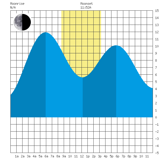 Whitewater Bay tide chart for Sunday, December 22, 2024
