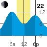Whitewater Bay tide chart for Sunday, December 22, 2024