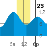 Whitewater Bay tide chart for Monday, December 23, 2024