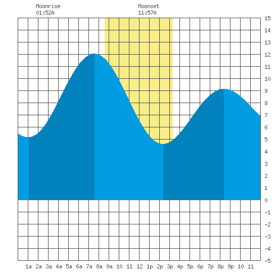 Whitewater Bay tide chart for Tuesday, December 24, 2024
