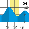 Whitewater Bay tide chart for Tuesday, December 24, 2024