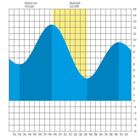 Whitewater Bay tide chart for Wednesday, December 25, 2024