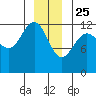 Whitewater Bay tide chart for Wednesday, December 25, 2024