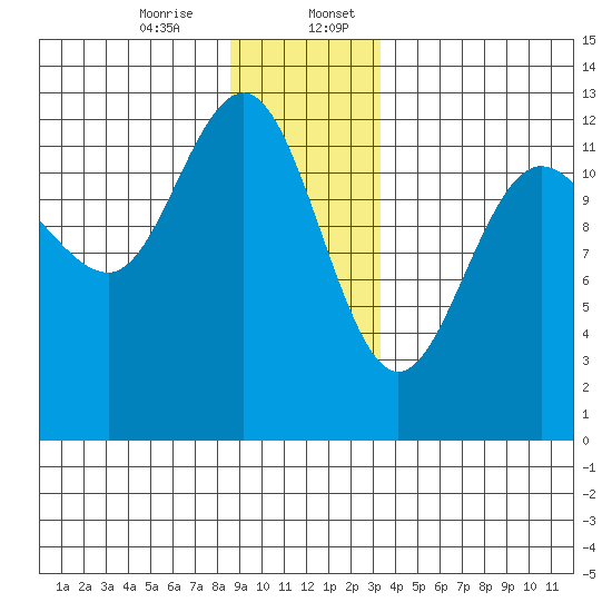 Whitewater Bay tide chart for Thursday, December 26, 2024
