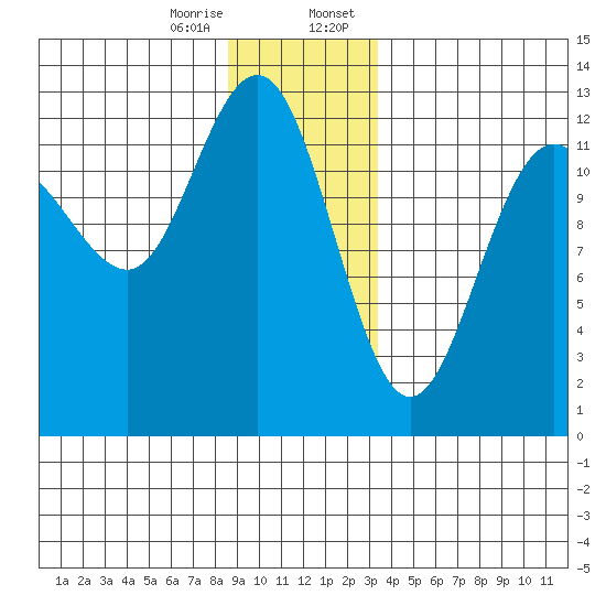 Whitewater Bay tide chart for Friday, December 27, 2024