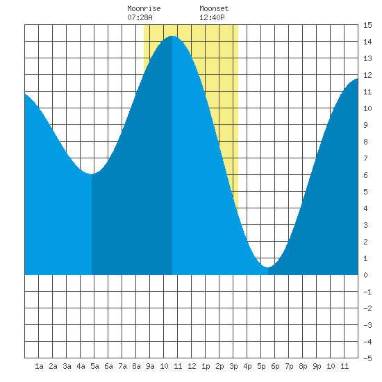 Whitewater Bay tide chart for Saturday, December 28, 2024