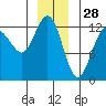 Whitewater Bay tide chart for Saturday, December 28, 2024