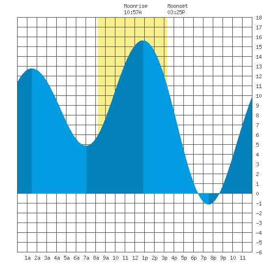 Whitewater Bay tide chart for Monday, December 2, 2024