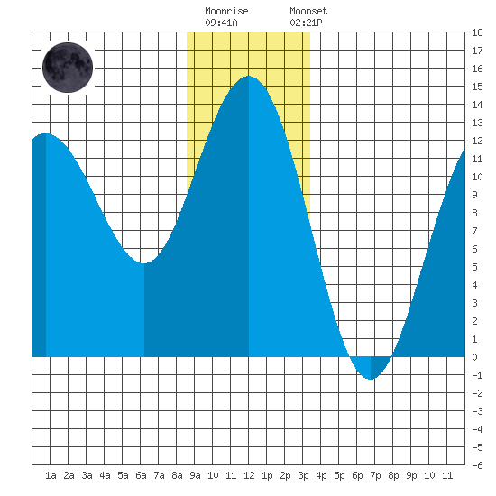 Whitewater Bay tide chart for Monday, December 30, 2024
