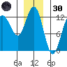 Whitewater Bay tide chart for Monday, December 30, 2024