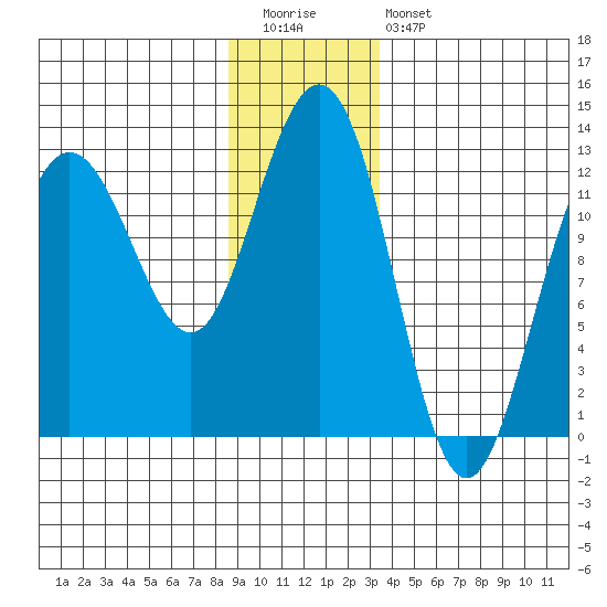 Whitewater Bay tide chart for Tuesday, December 31, 2024
