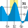 Whitewater Bay tide chart for Tuesday, December 31, 2024
