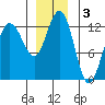 Whitewater Bay tide chart for Tuesday, December 3, 2024