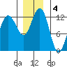 Whitewater Bay tide chart for Wednesday, December 4, 2024