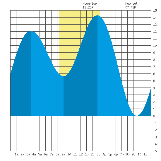 Whitewater Bay tide chart for Thursday, December 5, 2024