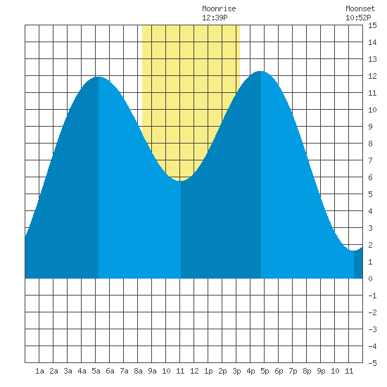 Whitewater Bay tide chart for Saturday, December 7, 2024