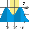 Whitewater Bay tide chart for Saturday, December 7, 2024
