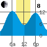 Whitewater Bay tide chart for Sunday, December 8, 2024