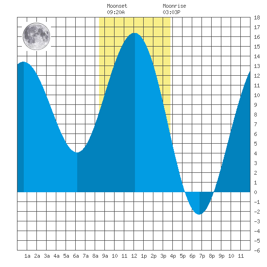Whitewater Bay tide chart for Monday, January 13, 2025
