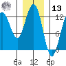 Whitewater Bay tide chart for Monday, January 13, 2025