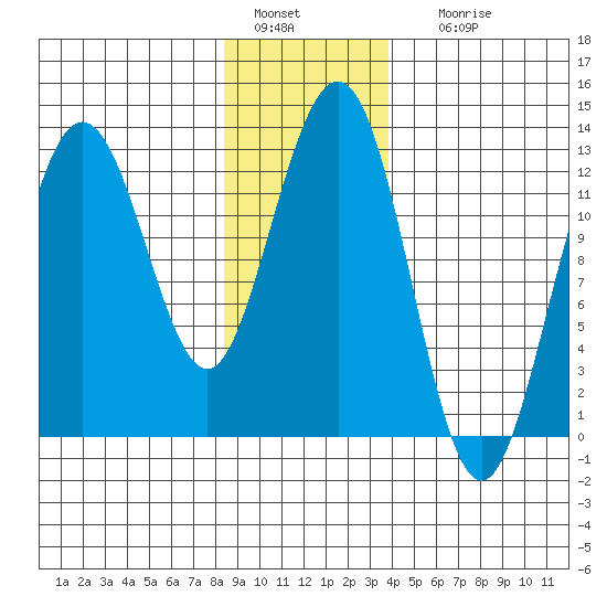 Whitewater Bay tide chart for Wednesday, January 15, 2025