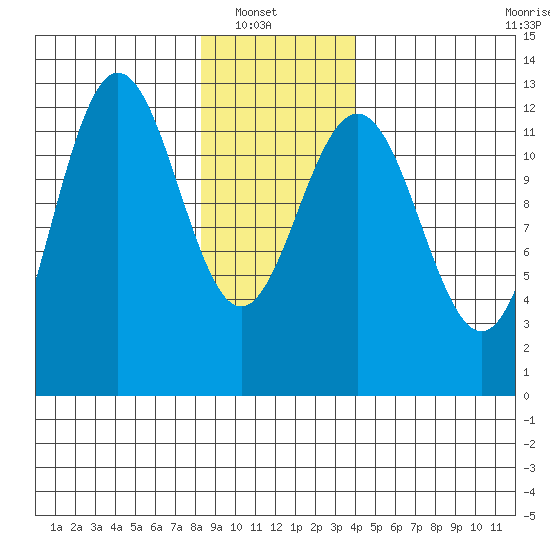 Whitewater Bay tide chart for Sunday, January 19, 2025