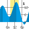 Whitewater Bay tide chart for Wednesday, January 1, 2025
