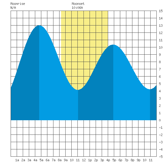 Whitewater Bay tide chart for Monday, January 20, 2025