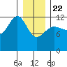 Whitewater Bay tide chart for Wednesday, January 22, 2025