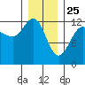 Whitewater Bay tide chart for Saturday, January 25, 2025