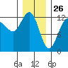 Whitewater Bay tide chart for Sunday, January 26, 2025