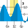 Whitewater Bay tide chart for Friday, January 3, 2025
