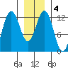 Whitewater Bay tide chart for Saturday, January 4, 2025