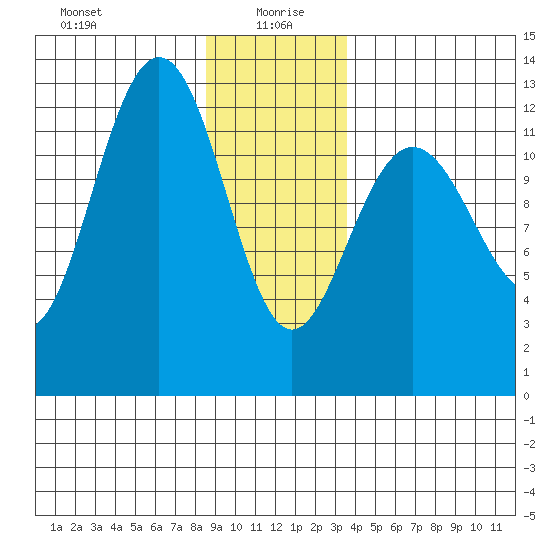 Whitewater Bay tide chart for Tuesday, January 7, 2025