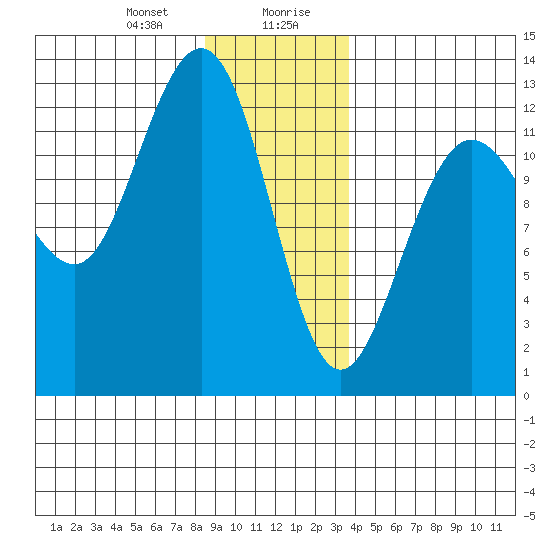 Whitewater Bay tide chart for Thursday, January 9, 2025