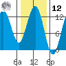 Whitewater Bay tide chart for Wednesday, February 12, 2025