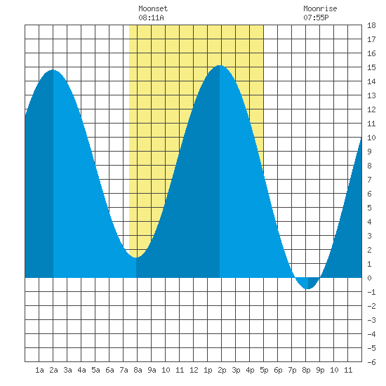 Whitewater Bay tide chart for Friday, February 14, 2025