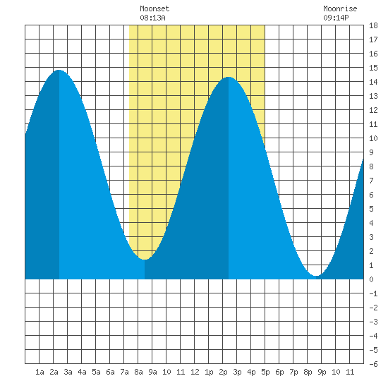 Whitewater Bay tide chart for Saturday, February 15, 2025