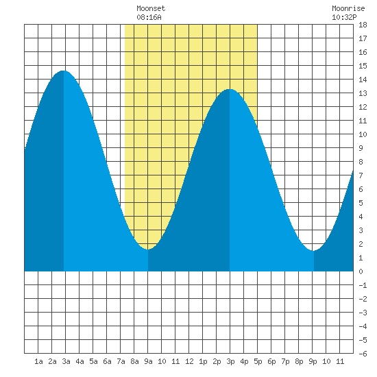 Whitewater Bay tide chart for Sunday, February 16, 2025
