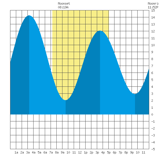 Whitewater Bay tide chart for Monday, February 17, 2025