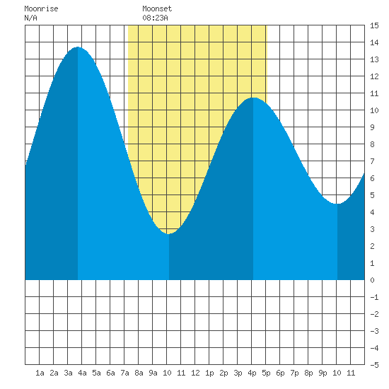 Whitewater Bay tide chart for Tuesday, February 18, 2025