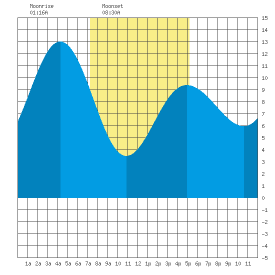 Whitewater Bay tide chart for Wednesday, February 19, 2025