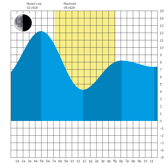Whitewater Bay tide chart for Thursday, February 20, 2025