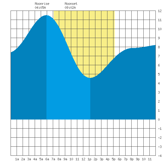 Whitewater Bay tide chart for Friday, February 21, 2025