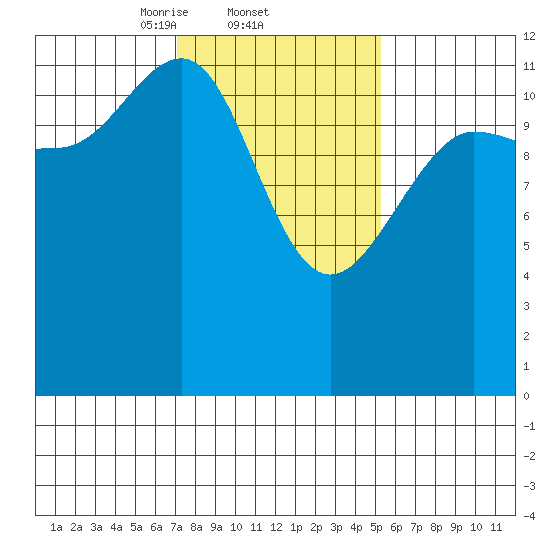 Whitewater Bay tide chart for Saturday, February 22, 2025