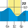 Whitewater Bay tide chart for Saturday, February 22, 2025