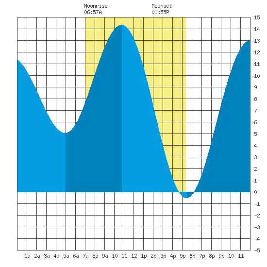 Whitewater Bay tide chart for Tuesday, February 25, 2025