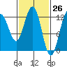 Whitewater Bay tide chart for Wednesday, February 26, 2025